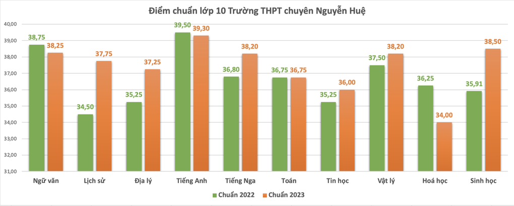 Điểm chuẩn lớp 10 chuyên Hà Nội tăng đến 10 điểm, hệ thường ra sao? - 5 Điểm chuẩn lớp 10 chuyên Hà Nội tăng đến 10 điểm, hệ thường ra sao? - 5