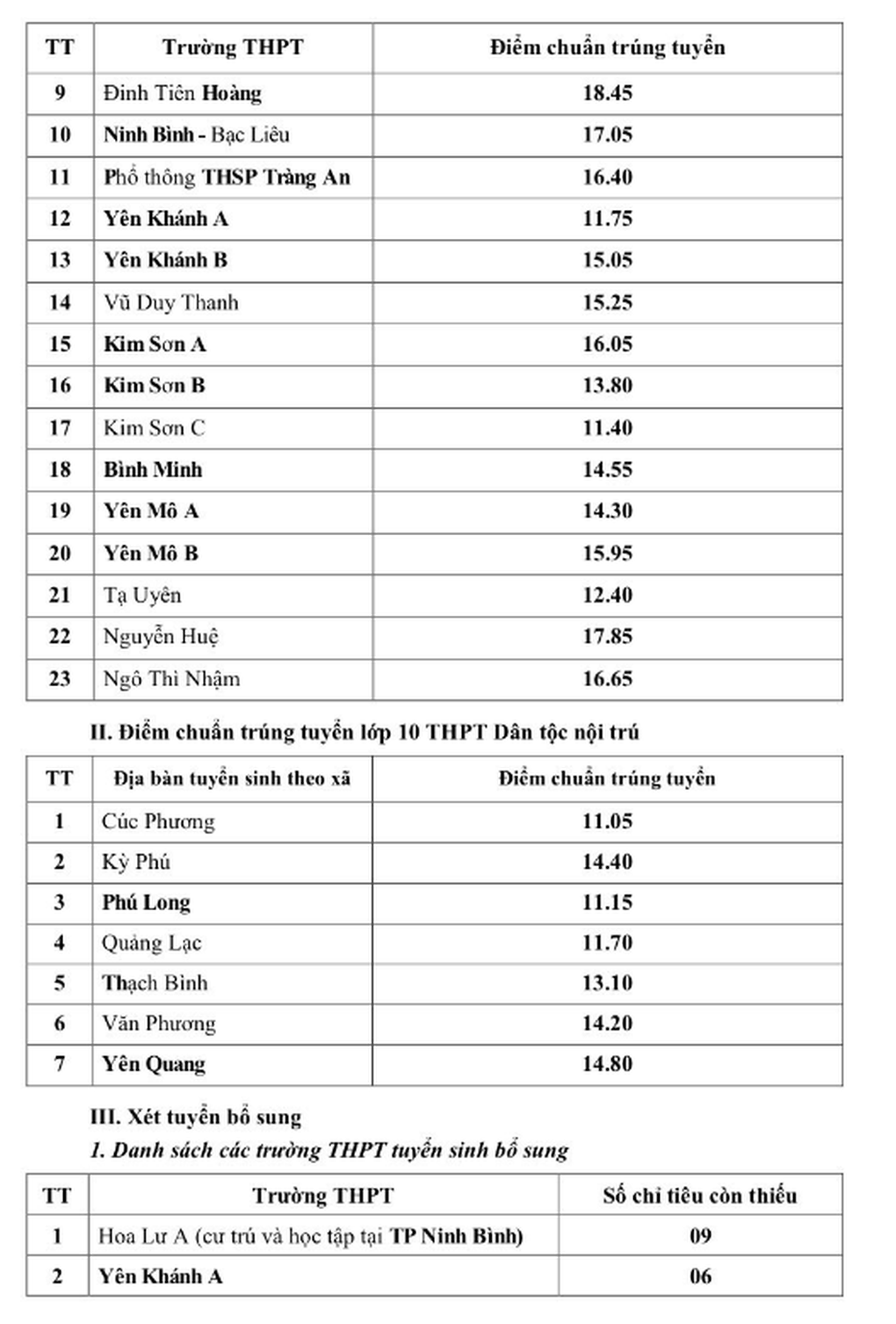 Thêm 3 tỉnh thành công bố điểm chuẩn lớp 10 năm 2024 - 4