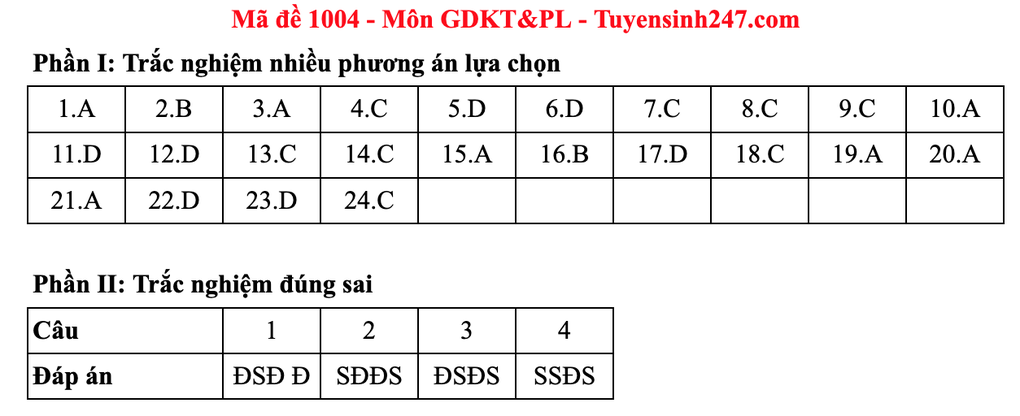Gợi ý đáp án toàn bộ các mã đề môn giáo dục kinh tế và pháp luật - 7 Gợi ý đáp án toàn bộ các mã đề môn giáo dục kinh tế và pháp luật - 7
