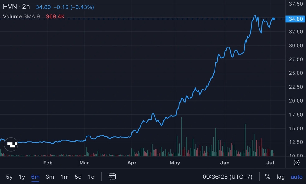Túi tiền người giàu ra sao khi VN-Index tăng 10%? - 3 Túi tiền người giàu ra sao khi VN-Index tăng 10%? - 3