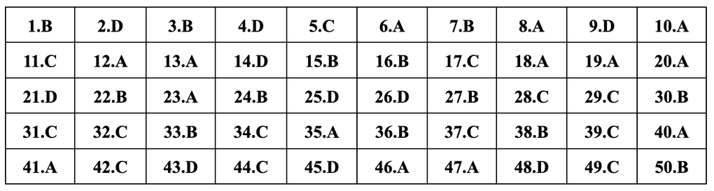 Gợi ý đáp án đề thi tiếng Anh mã đề 401, 402, 403, 404, 405, 406, 407, 408 - 3 Gợi ý đáp án đề thi tiếng Anh mã đề 401, 402, 403, 404, 405, 406, 407, 408 - 3
