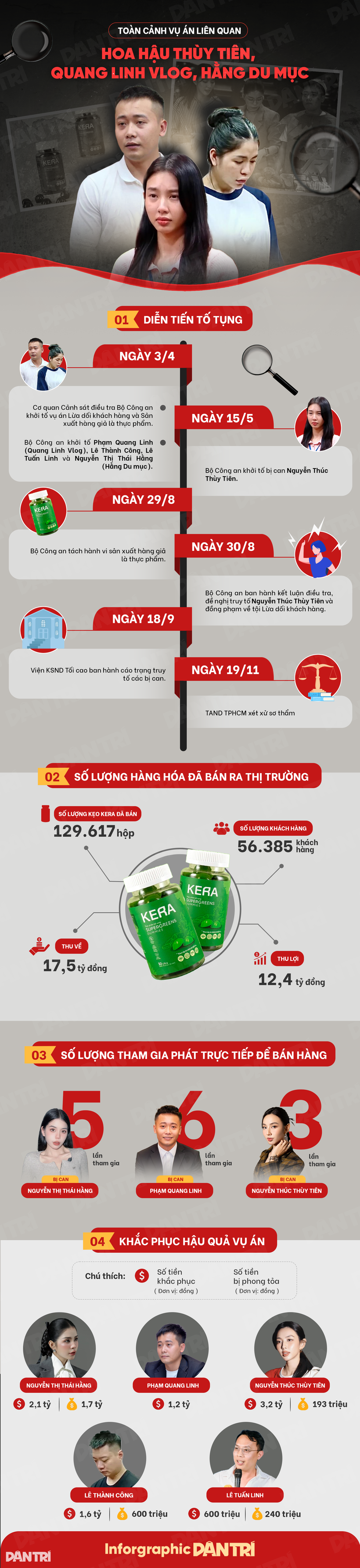 Cú trượt dài của Quang Linh, Thùy Tiên, Hằng Du Mục từ vụ kẹo Kera - 6 Cú trượt dài của Quang Linh, Thùy Tiên, Hằng Du Mục từ vụ kẹo Kera - 6
