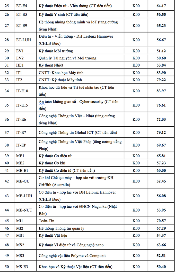 Điểm chuẩn Đại học Bách khoa Hà Nội cao kỷ lục, lên đến 29,42 điểm - 6