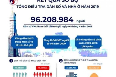 Dân số Việt Nam đạt mức 104 triệu người vào 2030