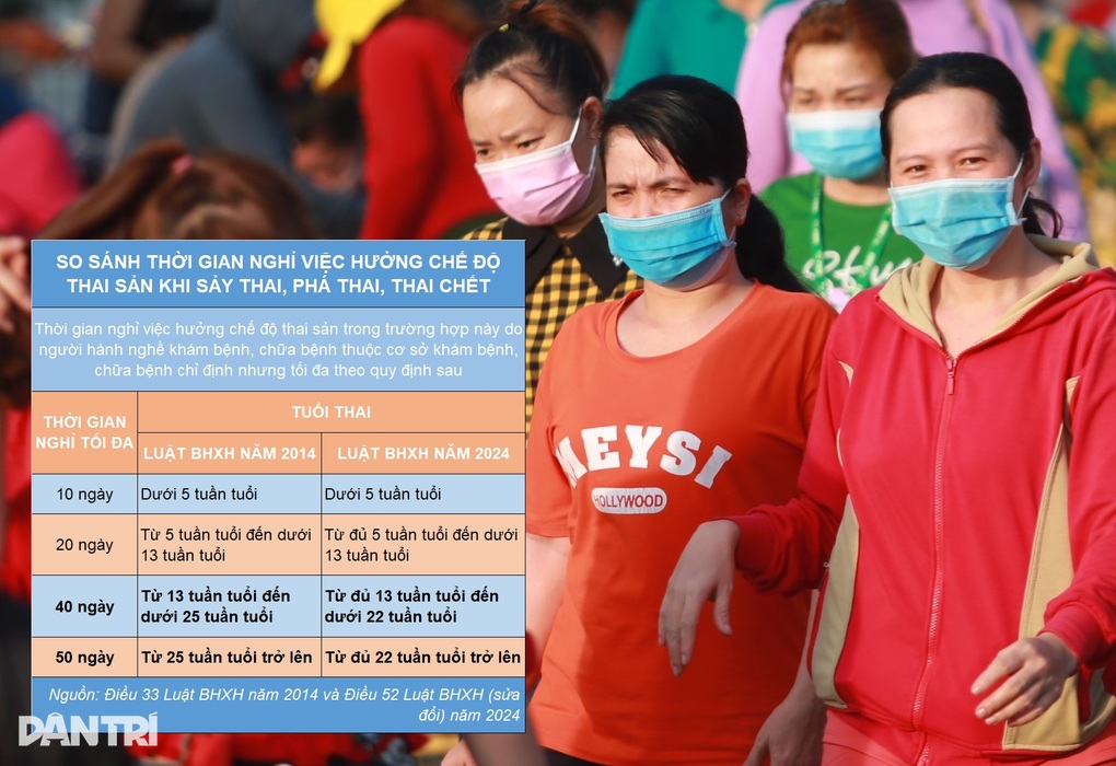 Tăng quyền lợi thai sản cho lao động nữ - 4 Tăng quyền lợi thai sản cho lao động nữ - 4