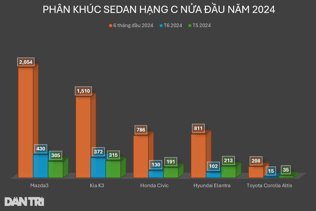 Đối thủ của Mazda3 rục rịch ra mắt tại Việt Nam, có động cơ hybrid - 4