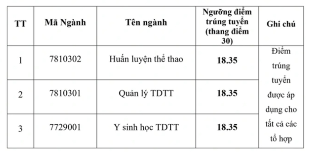 Thêm loạt trường ĐH thể dục thể thao công bố, hơn 250 trường có điểm chuẩn - 4 Thêm loạt trường ĐH thể dục thể thao công bố, hơn 250 trường có điểm chuẩn - 4