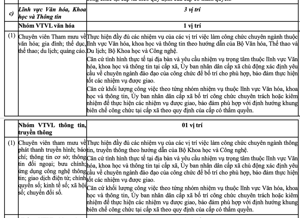 Chi tiết 20 vị trí việc làm dự kiến của công chức cấp xã - 7