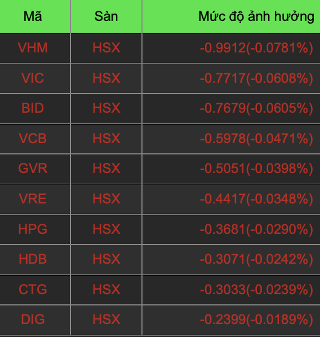 VN-Index bị ép, cổ phiếu đại gia Nguyễn Văn Tuấn, bầu Đức vẫn tăng - 2 VN-Index bị ép, cổ phiếu đại gia Nguyễn Văn Tuấn, bầu Đức vẫn tăng - 2