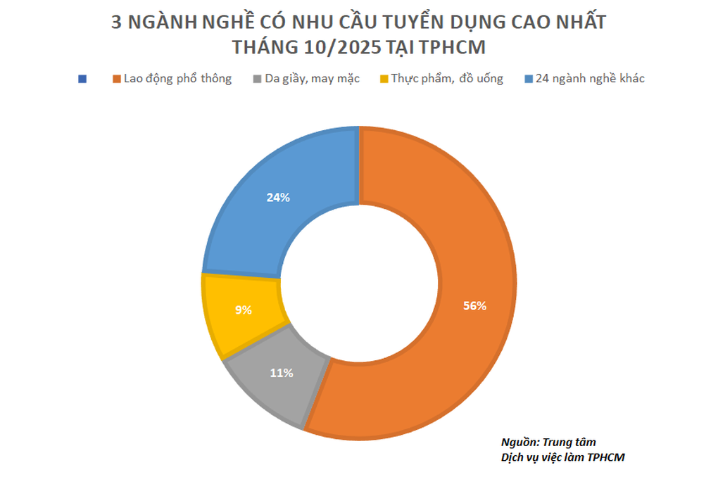 3 ngành nghề tuyển dụng nhiều nhất tại TPHCM - 3
