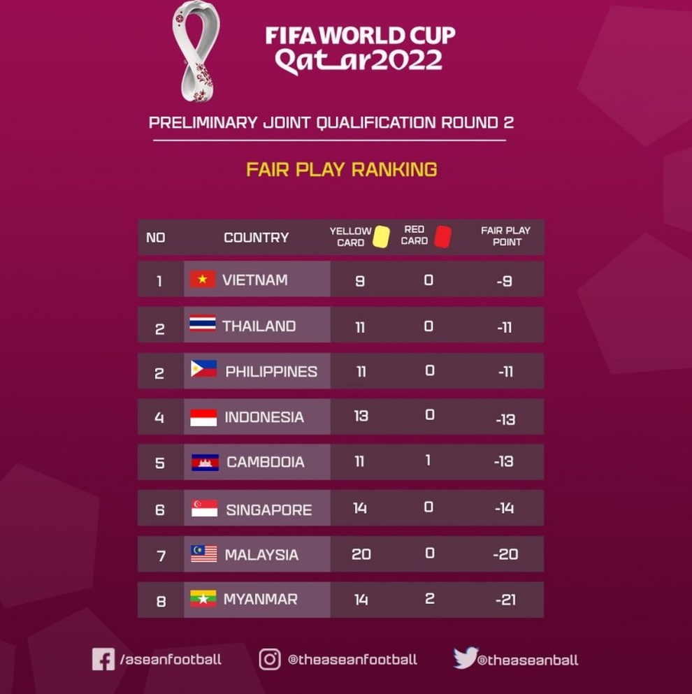 Đội tuyển Việt Nam chơi đẹp nhất Đông Nam Á ở vòng loại World Cup - 1 Đội tuyển Việt Nam chơi đẹp nhất Đông Nam Á ở vòng loại World Cup - 1