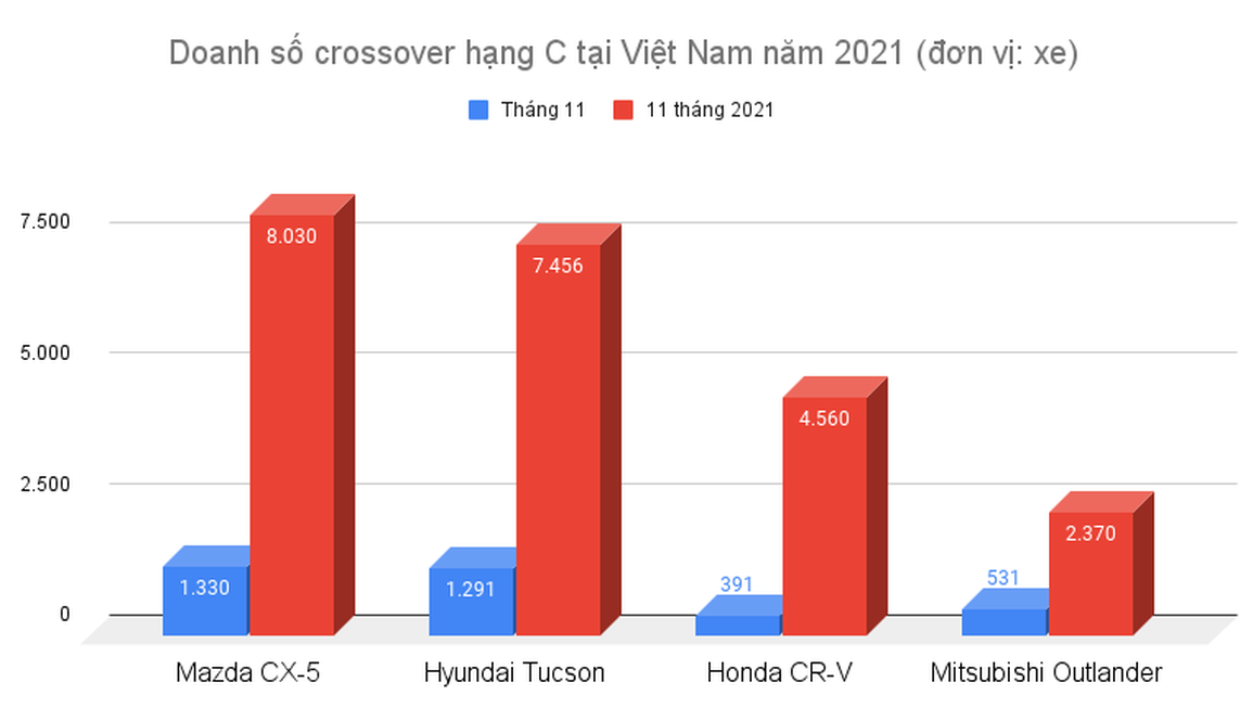 Mazda CX-5 và Hyundai Tucson chạy đua ngôi đầu phân khúc crossover hạng C - 1 Mazda CX-5 và Hyundai Tucson chạy đua ngôi đầu phân khúc crossover hạng C - 1