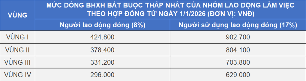 Tăng mức đóng BHXH bắt buộc tối thiểu từ 1/1/2026 - 4 Tăng mức đóng BHXH bắt buộc tối thiểu từ 1/1/2026 - 4