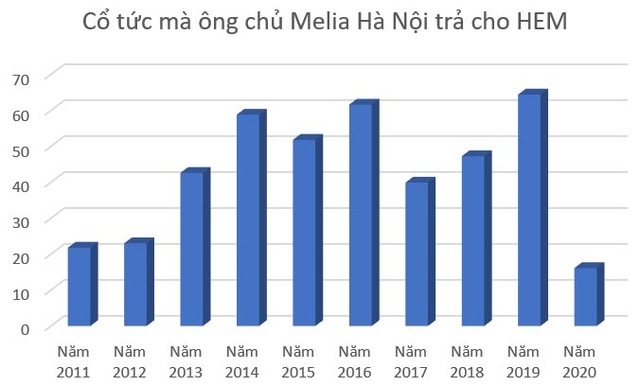 Khách sạn Melia Hà Nội: Vén màn bí mật nhờ... cổ tức - 8 Khách sạn Melia Hà Nội: Vén màn bí mật nhờ... cổ tức - 8