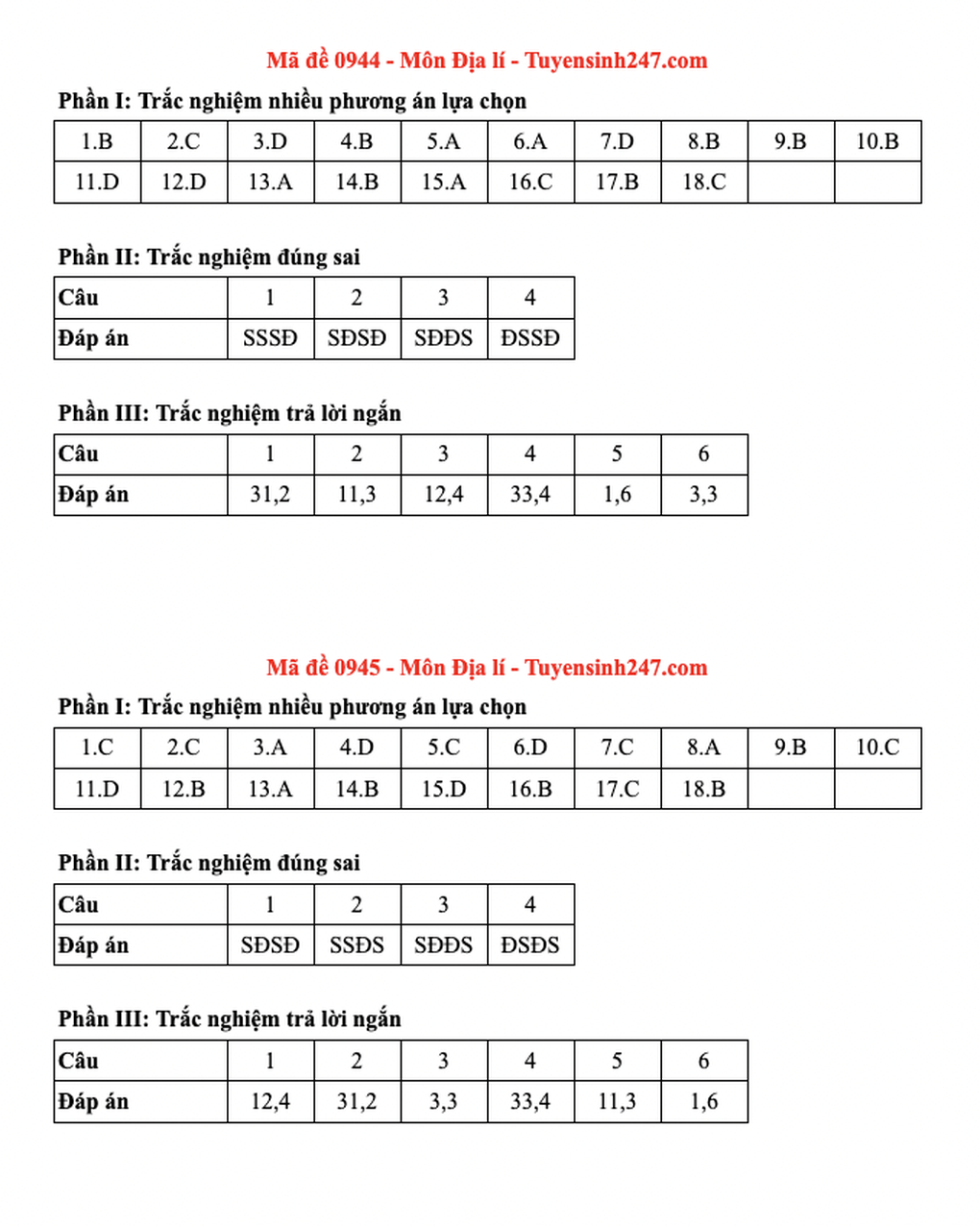 Đề và đáp án gợi ý 48 mã đề môn địa lý thi tốt nghiệp THPT 2025 - 32 Đề và đáp án gợi ý 48 mã đề môn địa lý thi tốt nghiệp THPT 2025 - 32