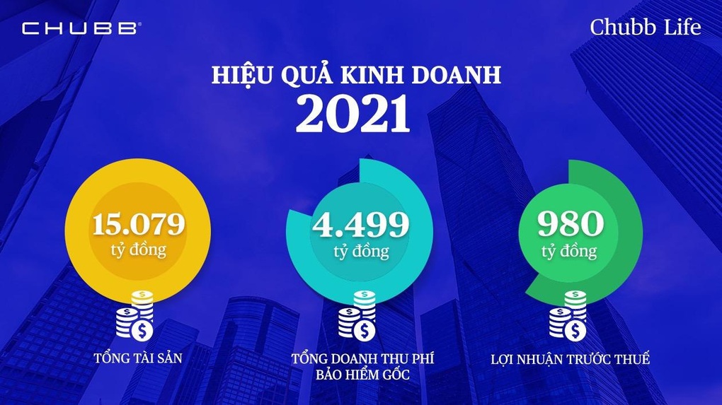 Chubb Life Việt Nam lớn nhanh nhờ tiềm lực tài chính công ty mẹ - 1 Chubb Life Việt Nam lớn nhanh nhờ tiềm lực tài chính công ty mẹ - 1