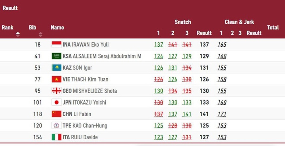 Thi đấu thất vọng, Thạch Kim Tuấn tan mộng huy chương Olympic 2020 - 3 Thi đấu thất vọng, Thạch Kim Tuấn tan mộng huy chương Olympic 2020 - 3