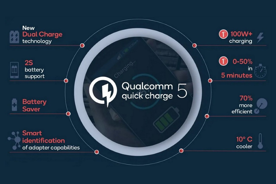 Qualcomm ra mắt Quick Charge 5 với tốc độ sạc nhanh chưa từng có - 2 Qualcomm ra mắt Quick Charge 5 với tốc độ sạc nhanh chưa từng có - 2