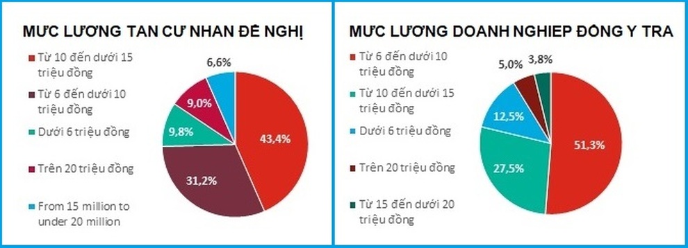 Vừa tốt nghiệp, nhiều tân cử nhân đã hét lương hơn 20 triệu đồng/tháng - 2 Vừa tốt nghiệp, nhiều tân cử nhân đã hét lương hơn 20 triệu đồng/tháng - 2