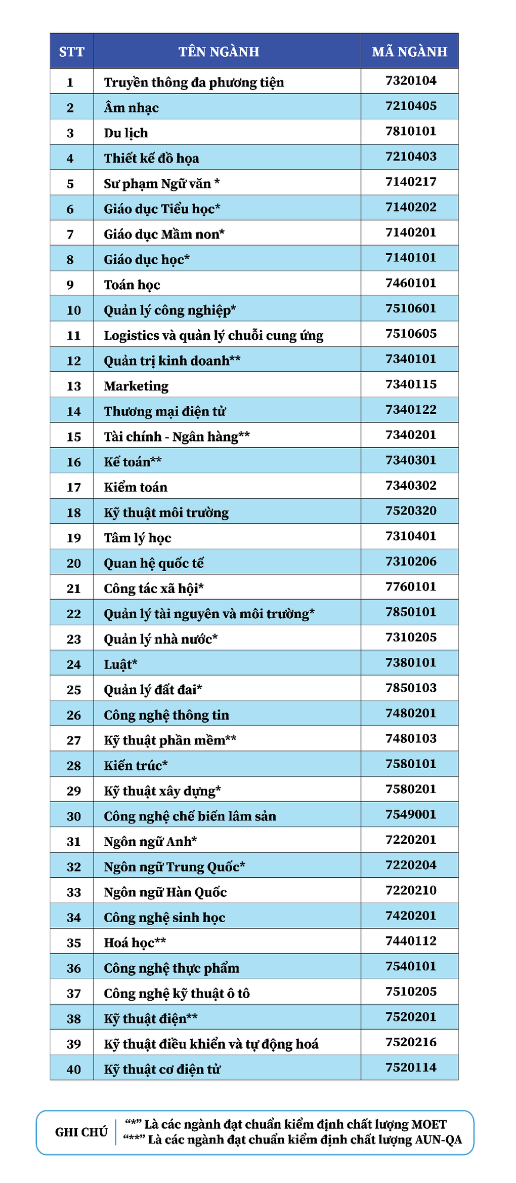 Trường Đại học Thủ Dầu Một tuyển sinh 40 ngành với 4 phương thức xét tuyển - 3 Trường Đại học Thủ Dầu Một tuyển sinh 40 ngành với 4 phương thức xét tuyển - 3