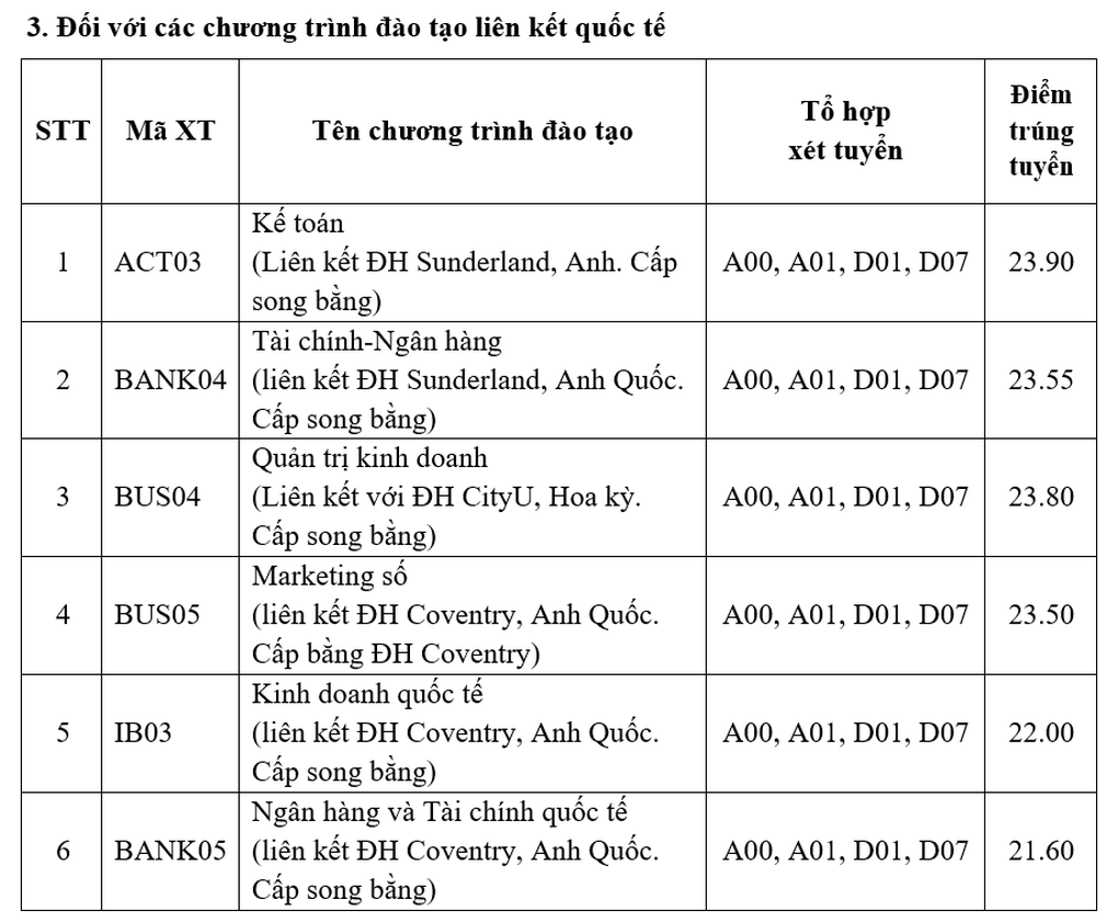Điểm chuẩn Học viện Ngân hàng năm 2023: Cao nhất 26,5 điểm - 3 Điểm chuẩn Học viện Ngân hàng năm 2023: Cao nhất 26,5 điểm - 3