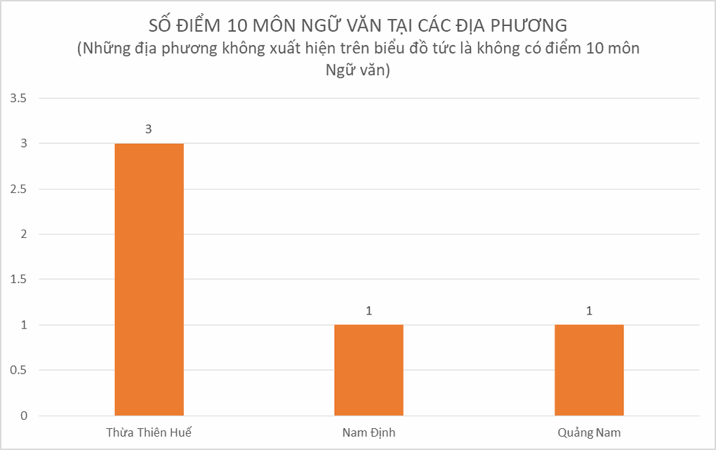 Quá nửa điểm 10 tuyệt đối môn Ngữ văn thuộc về Thừa Thiên - Huế - 1 Quá nửa điểm 10 tuyệt đối môn Ngữ văn thuộc về Thừa Thiên - Huế - 1