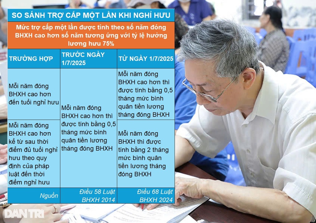 Những điểm mới trong chế độ hưu trí áp dụng từ ngày 1/7/2025 - 5 Những điểm mới trong chế độ hưu trí áp dụng từ ngày 1/7/2025 - 5
