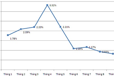 Hết năm nay, hạ mức lạm phát xuống dưới 10%