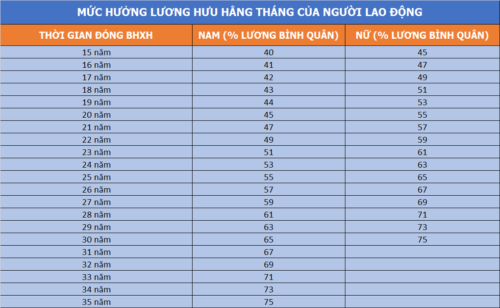 Công chức làm việc 15 năm có được nghỉ hưu sớm? - 7