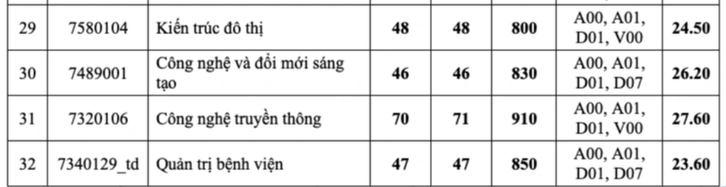 Điểm chuẩn vào ĐH Kinh tế, ĐH Ngân hàng TPHCM cao nhất là 25,5 - 27,8 - 4 Điểm chuẩn vào ĐH Kinh tế, ĐH Ngân hàng TPHCM cao nhất là 25,5 - 27,8 - 4