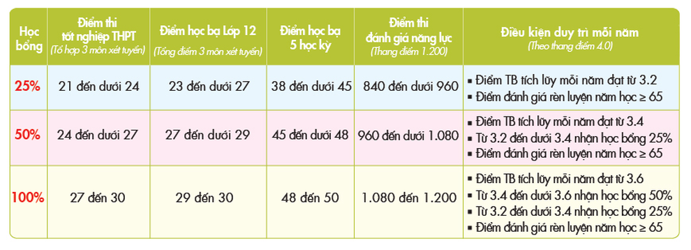 Xét tuyển học bạ: Giảm nỗi lo thi cử thời 5K - 3 Xét tuyển học bạ: Giảm nỗi lo thi cử thời 5K - 3