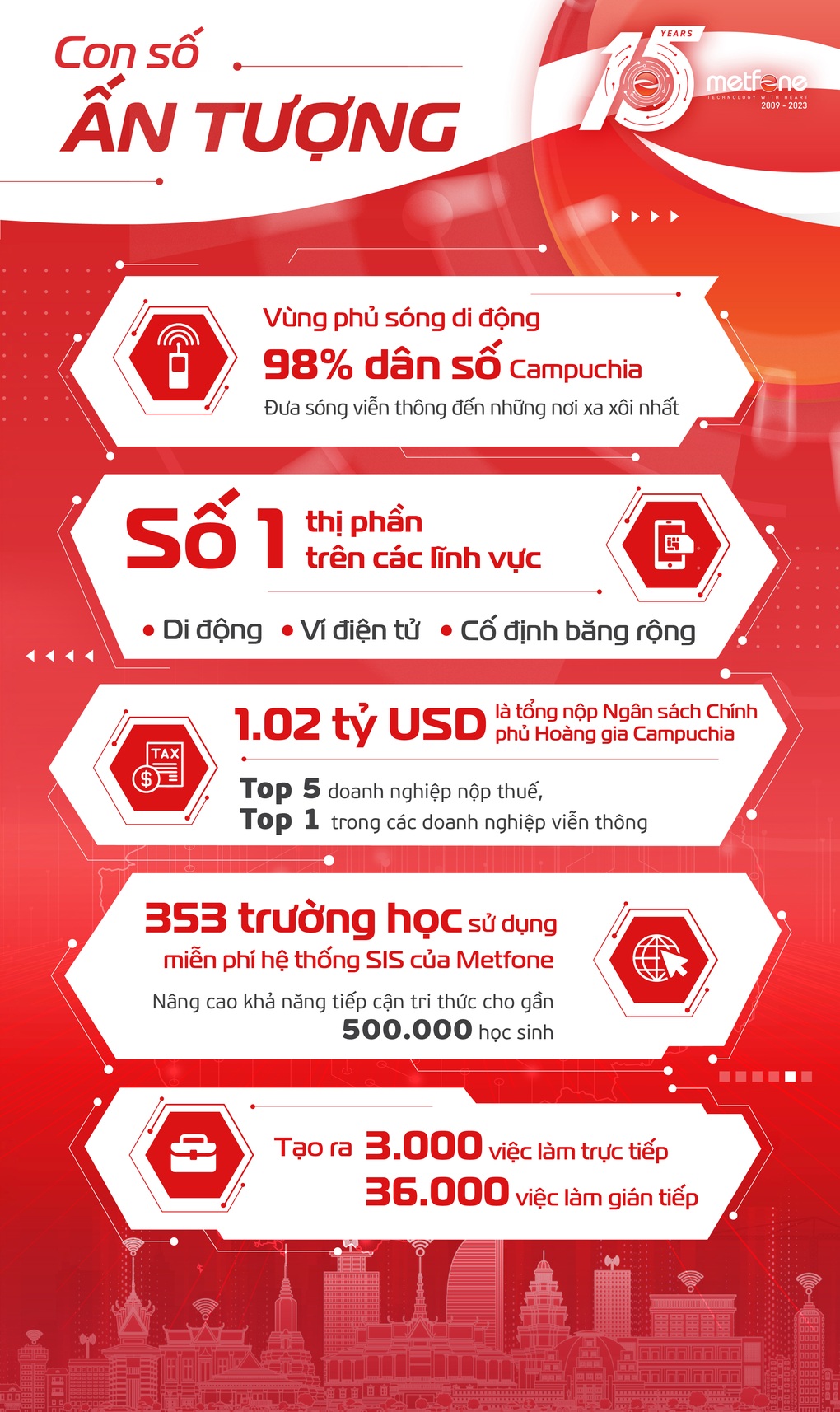 CEO Metfone chia sẻ hành trình 15 năm kiến tạo hạnh phúc tại Campuchia - 2 CEO Metfone chia sẻ hành trình 15 năm kiến tạo hạnh phúc tại Campuchia - 2