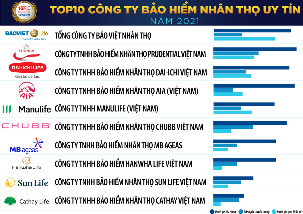 Prudential vào Top 10 công ty bảo hiểm nhân thọ nước ngoài uy tín năm 2021 - 4 Prudential vào Top 10 công ty bảo hiểm nhân thọ nước ngoài uy tín năm 2021 - 4