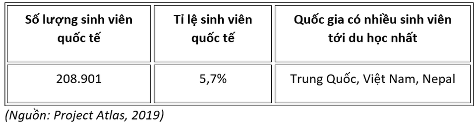 10 quốc gia thu hút nhiều sinh viên quốc tế nhất thế giới - 9 10 quốc gia thu hút nhiều sinh viên quốc tế nhất thế giới - 9