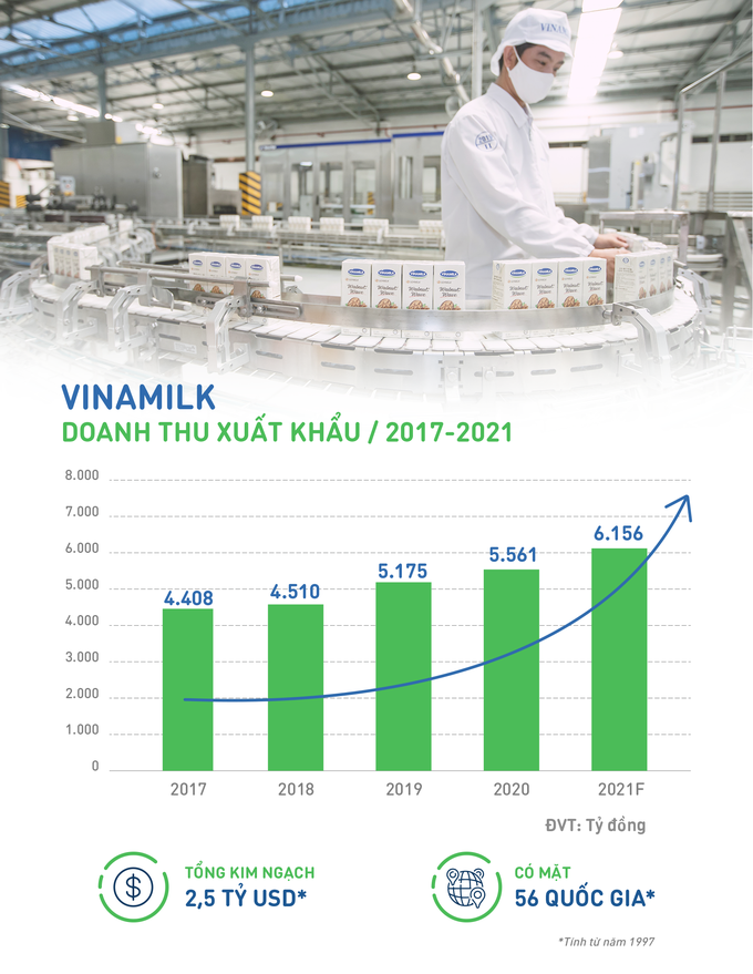 Xuất khẩu của Vinamilk “vượt sóng” Covid- 19 ấn tượng - Ảnh 1.