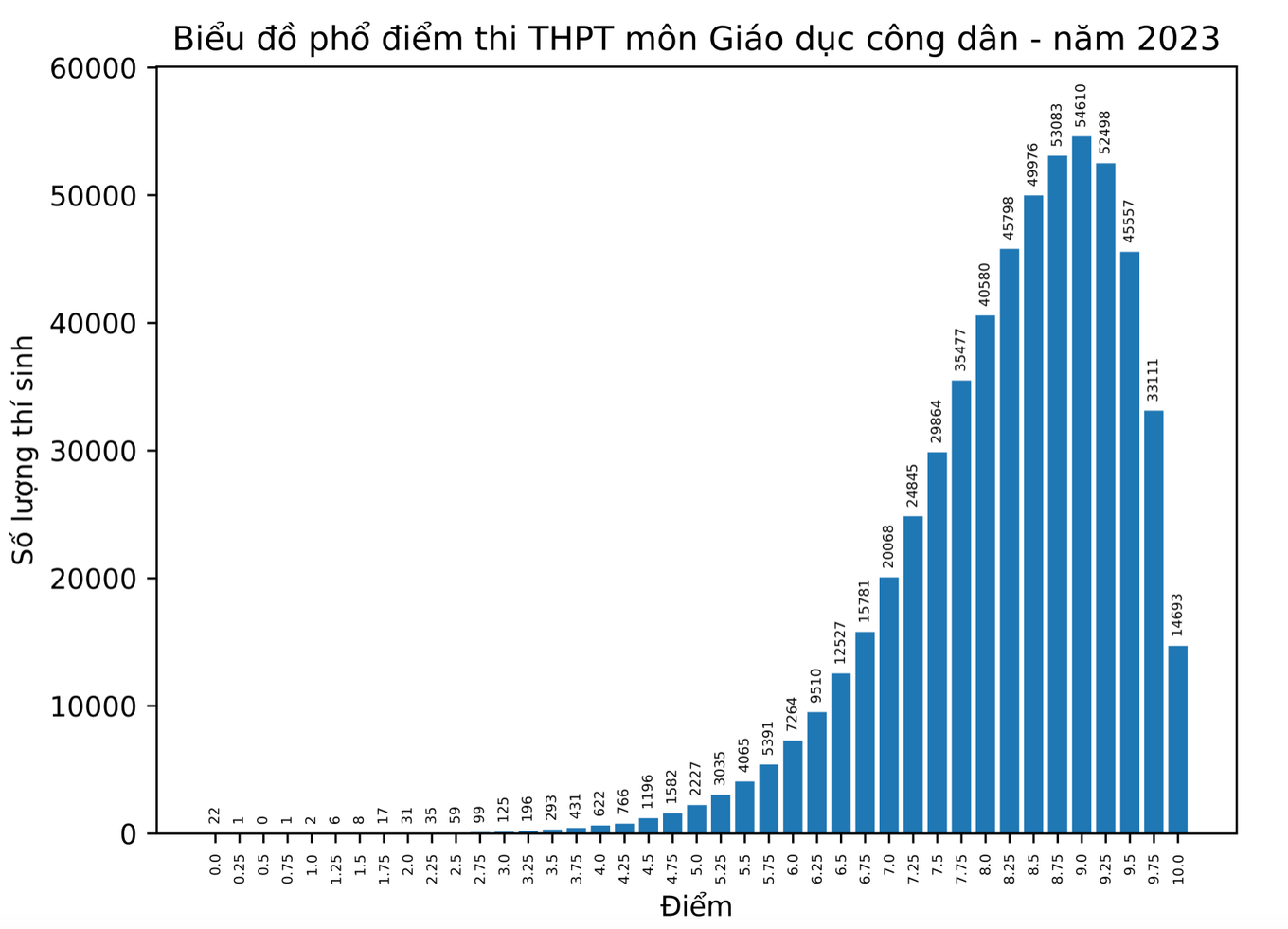 Biểu đồ điểm thi THPT môn GDCD lệch hẳn sang phải cho thấy số lượng thí sinh đạt điểm cao