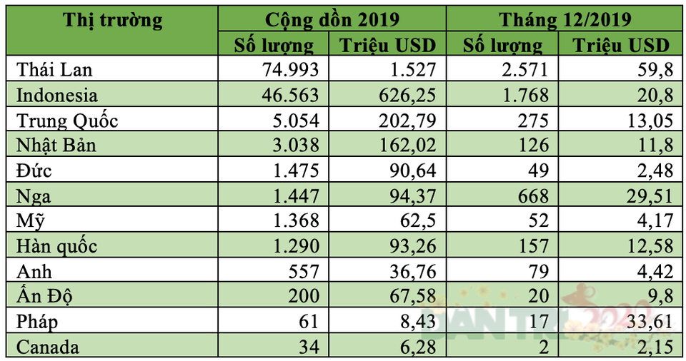 Việt Nam nhập khẩu bao nhiêu ôtô từ Thái Lan và Indonesia trong năm 2019? - 3 Việt Nam nhập khẩu bao nhiêu ôtô từ Thái Lan và Indonesia trong năm 2019? - 3