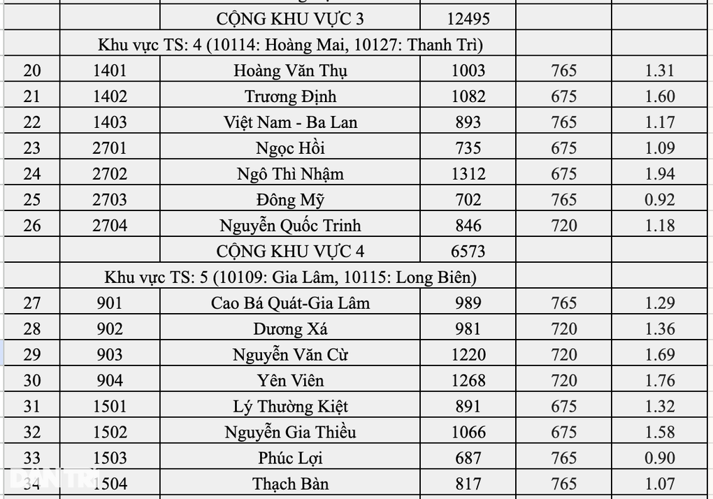 Top 10 trường Hà Nội có tỷ lệ chọi vào lớp 10 căng nhất: Yên Hòa đứng đầu - 5 Top 10 trường Hà Nội có tỷ lệ chọi vào lớp 10 căng nhất: Yên Hòa đứng đầu - 5