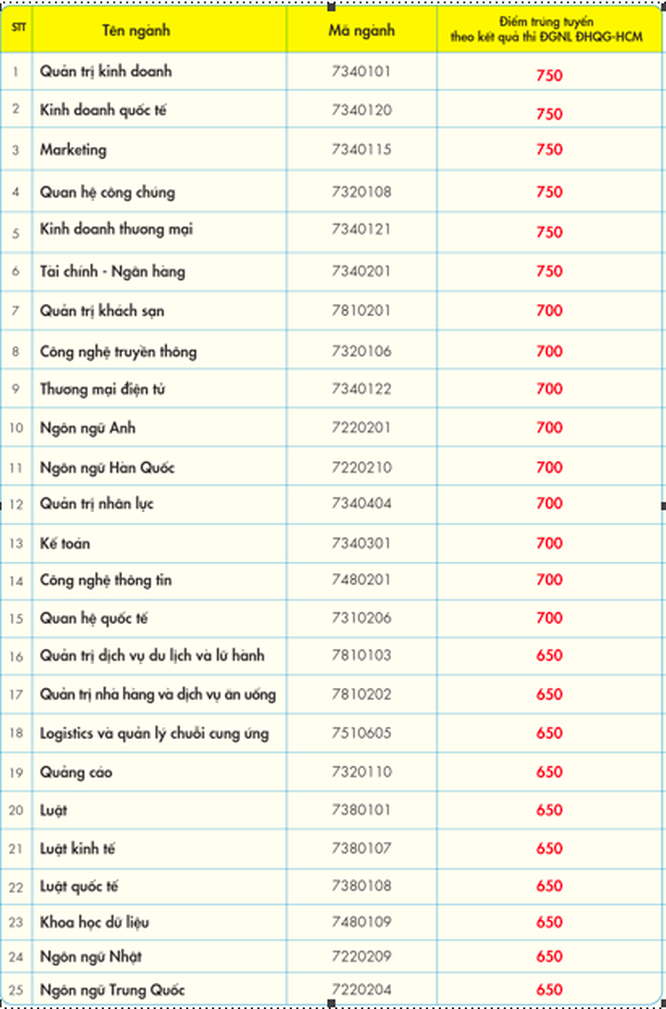 ĐH Kinh tế - Tài chính TPHCM công bố điểm chuẩn phương thức thi năng lực - 2