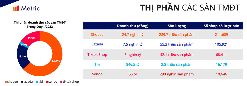 Nhà sáng lập Trần Ngọc Thái Sơn từ chức CEO Tiki? - 3 Nhà sáng lập Trần Ngọc Thái Sơn từ chức CEO Tiki? - 3