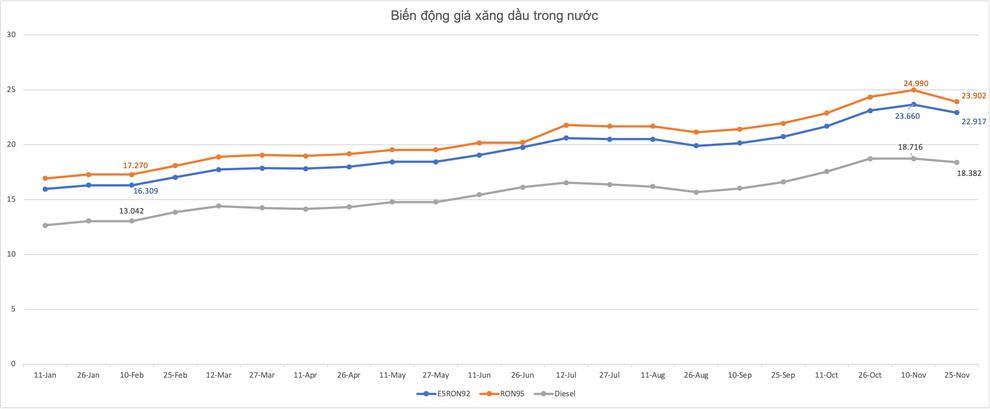 Giá xăng bất ngờ giảm mạnh sau 5 lần tăng liên tiếp - 2 Giá xăng bất ngờ giảm mạnh sau 5 lần tăng liên tiếp - 2