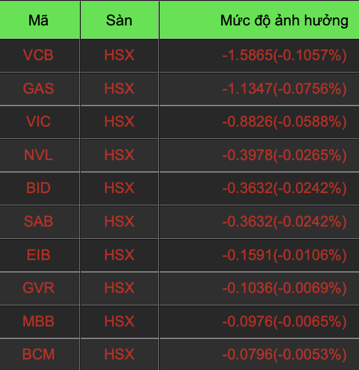 Bản tin trưa 9/2: Cổ phiếu thép tăng bung nóc kéo VN-Index - 2 Bản tin trưa 9/2: Cổ phiếu thép tăng bung nóc kéo VN-Index - 2