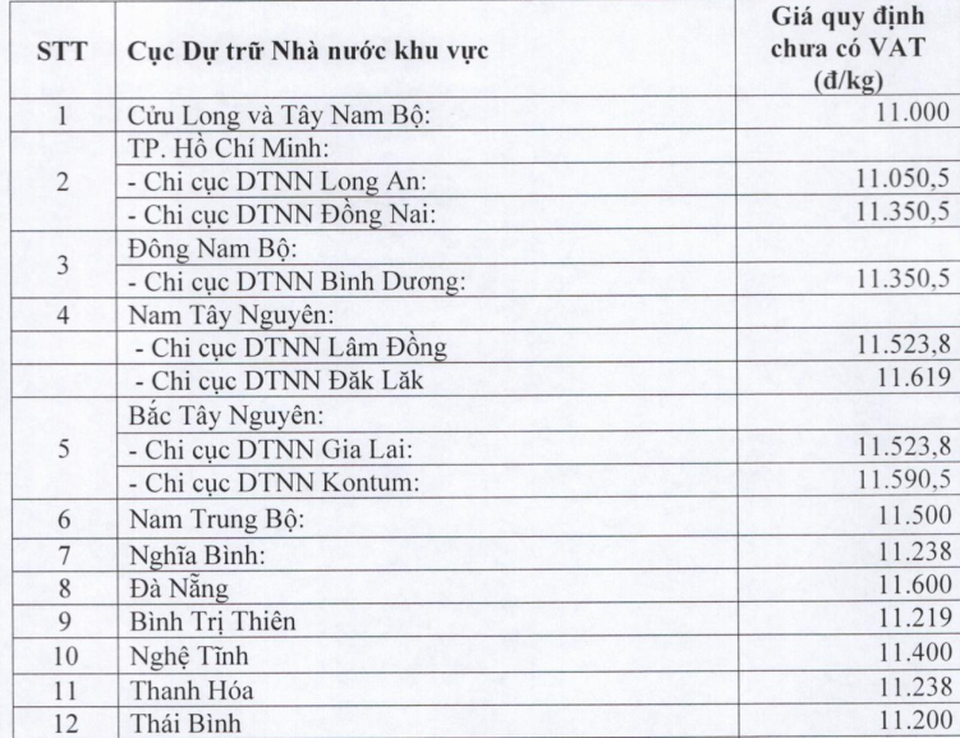 Nhà nước phải bỏ thêm từ 200 đến 270 tỷ đồng để mua lại gạo dự trữ - 2 Nhà nước phải bỏ thêm từ 200 đến 270 tỷ đồng để mua lại gạo dự trữ - 2