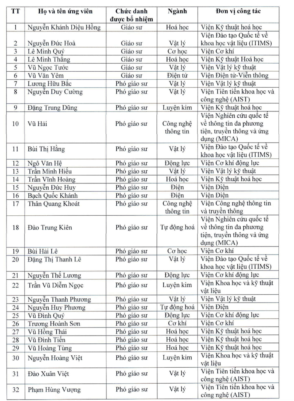 Trường ĐH Bách khoa Hà Nội bổ nhiệm 32 giáo sư, phó giáo sư năm 2019 - 1 Trường ĐH Bách khoa Hà Nội bổ nhiệm 32 giáo sư, phó giáo sư năm 2019 - 1