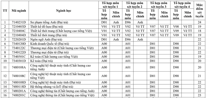 Nhiều trường đại học công bố điểm sàn xét tuyển năm 2021 - Ảnh 6.