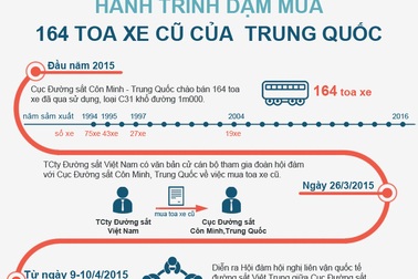 Hành trình dạm mua 164 toa tàu cũ của Trung Quốc và cú "phanh" gấp