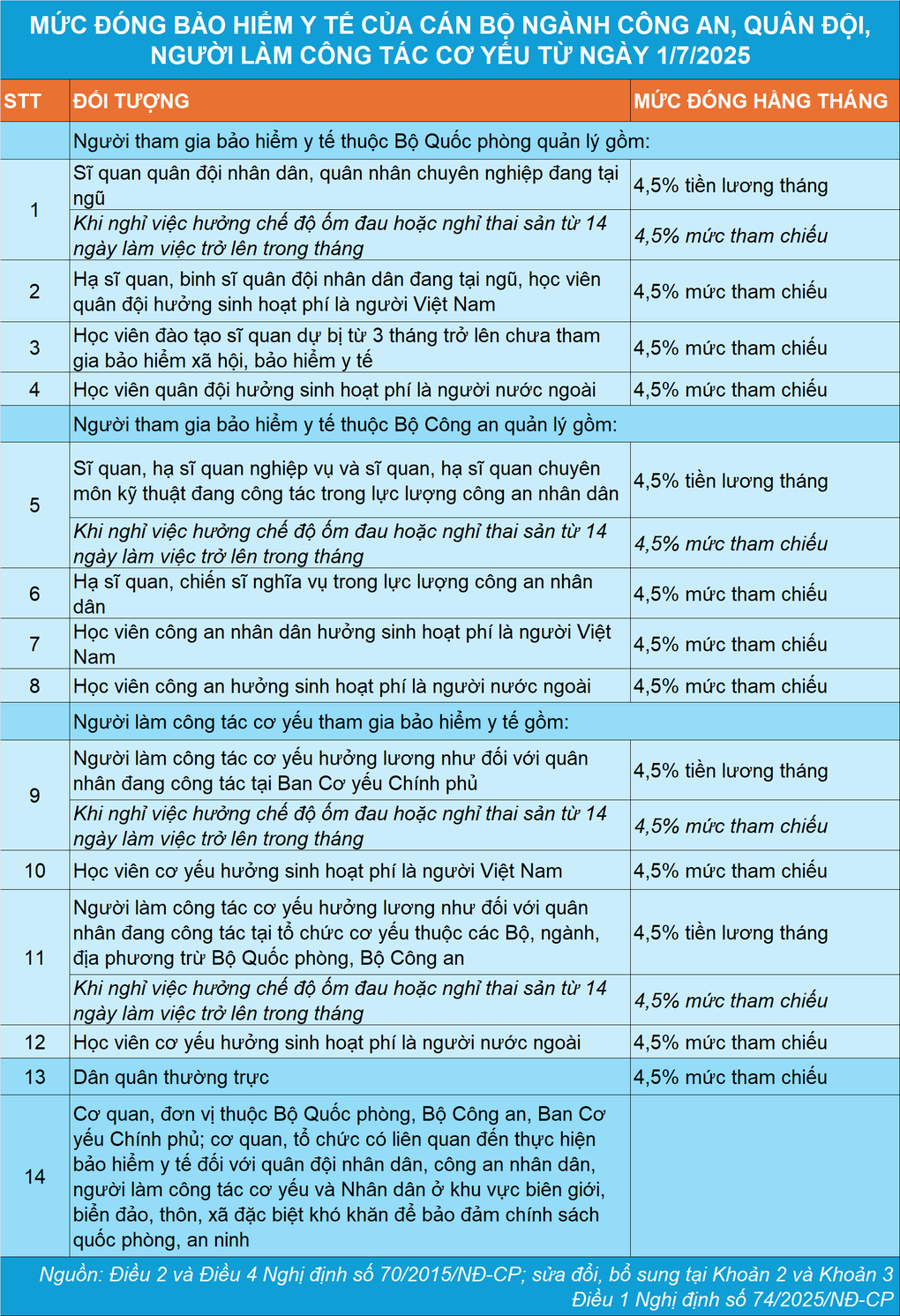 Mức đóng bảo hiểm y tế ngành công an, quân đội, cơ yếu từ ngày 1/7 - 1 Mức đóng bảo hiểm y tế ngành công an, quân đội, cơ yếu từ ngày 1/7 - 1
