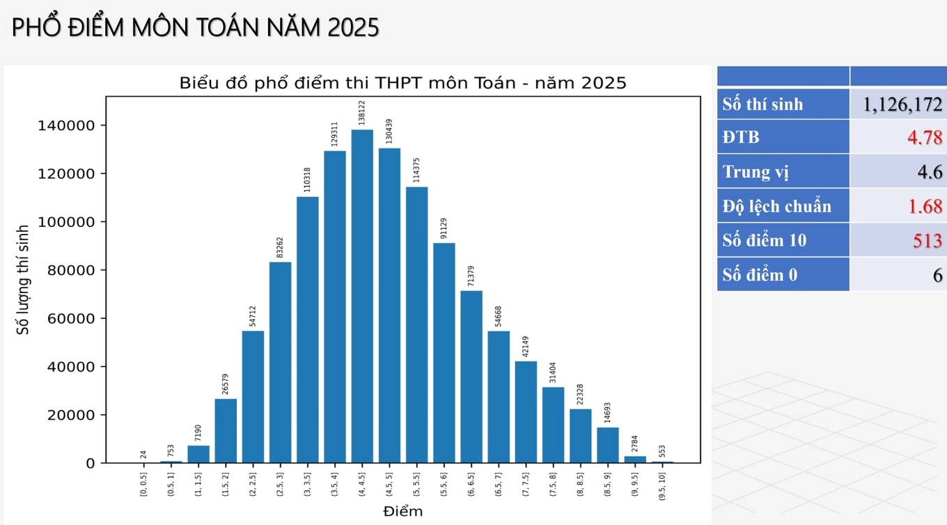 Những vấn đề đặt ra từ phổ điểm thi tốt nghiệp THPT - 1 Những vấn đề đặt ra từ phổ điểm thi tốt nghiệp THPT - 1