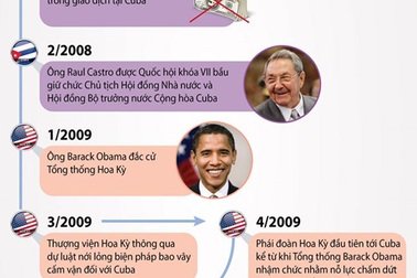 [Infographics] Những cột mốc trong quan hệ ngoại giao Cuba-Hoa Kỳ