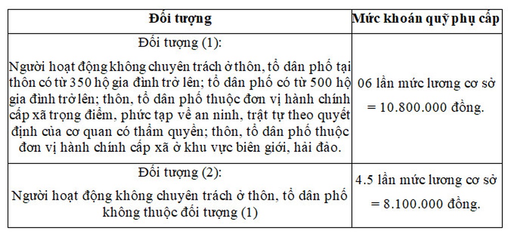 Trưởng thôn, tổ trưởng có mức phụ cấp gần 11 triệu đồng/tháng? - 1 Trưởng thôn, tổ trưởng có mức phụ cấp gần 11 triệu đồng/tháng? - 1